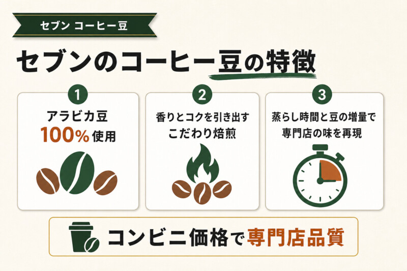 セブンイレブンのコーヒー豆の特徴は専門店品質を手軽に楽しめる点