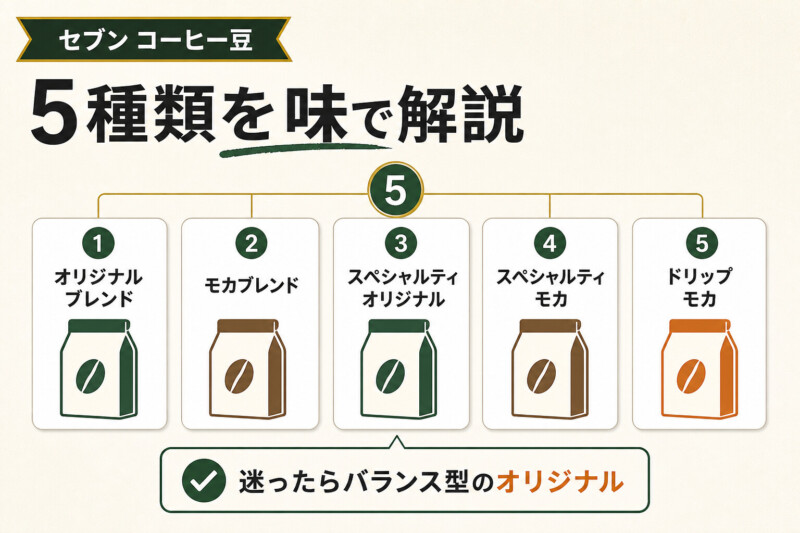 セブンイレブンのコーヒー豆5種類を味・値段・産地で解説