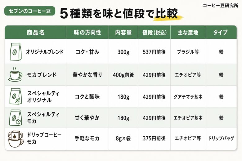 セブンイレブンのコーヒー豆5種類の味と値段の比較表