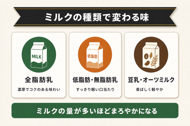 ミルクの種類で変わる無糖ラテの味の違いの図解