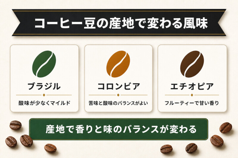 コーヒー豆の産地で変わる無糖ラテの風味の図解