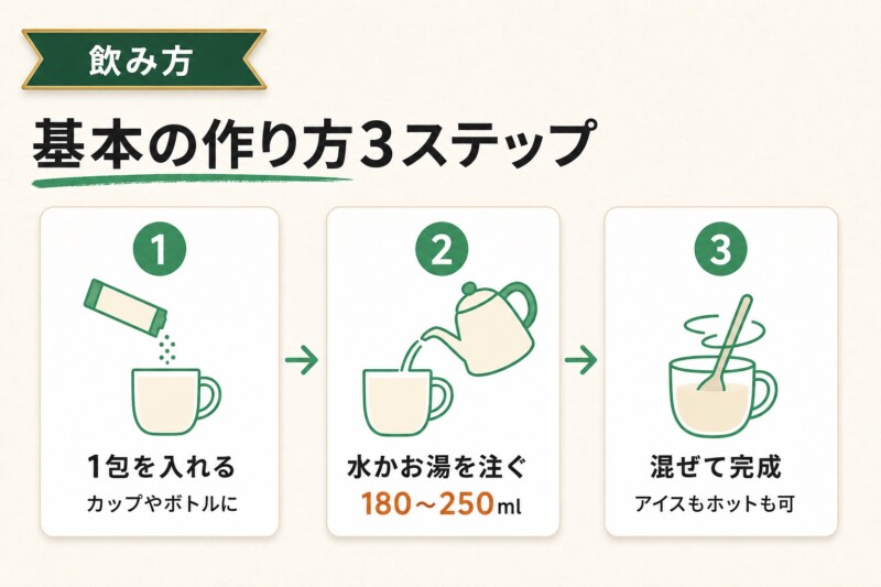 シクテンコーヒーの基本の作り方3ステップの図解