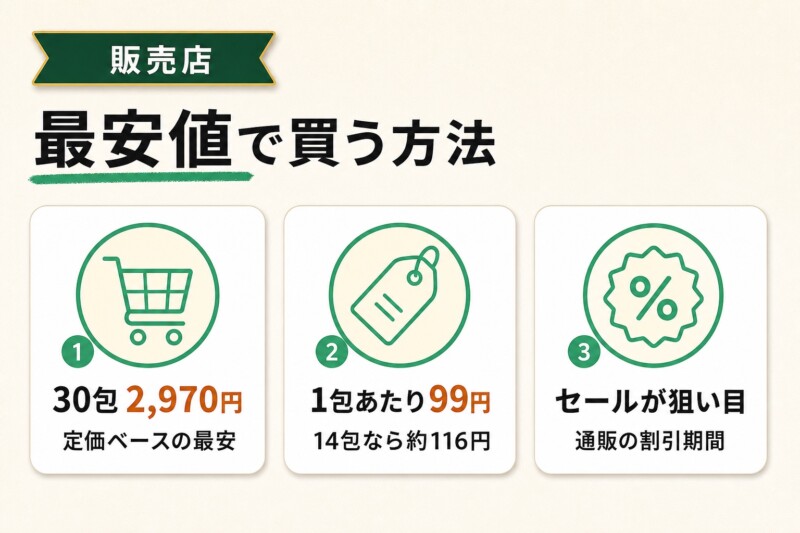 シクテンコーヒーを最安値で買う方法の図解