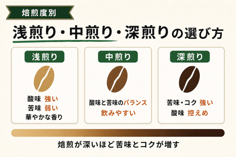 シングルオリジンコーヒー 焙煎度別の選び方