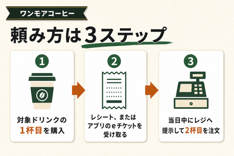 スタバのワンモアコーヒー(おかわり)の頼み方