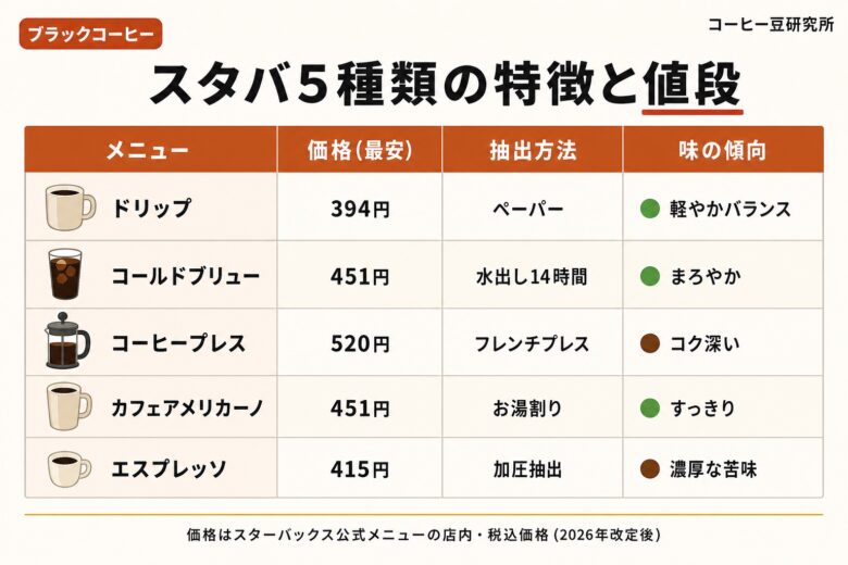 スタバ ブラックコーヒー 5種類の特徴と値段の比較表