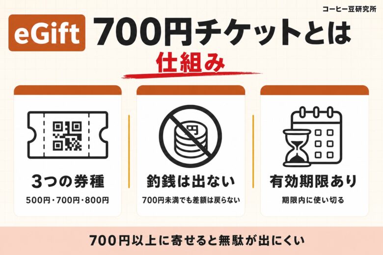 スタバ700円チケットとは 仕組みと有効期限