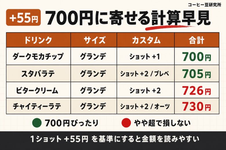 スタバ700円チケットを使い切るコツ 計算早見