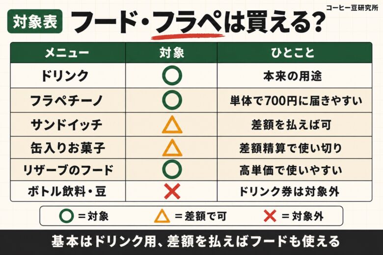 スタバ700円チケットで買えるフード フラペ対象メニュー