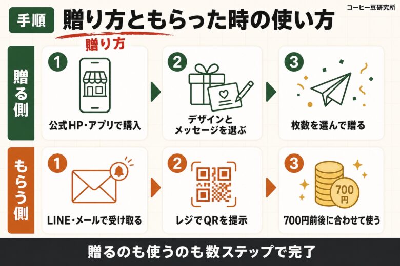 スタバ700円チケットの贈り方ともらった時の使い方