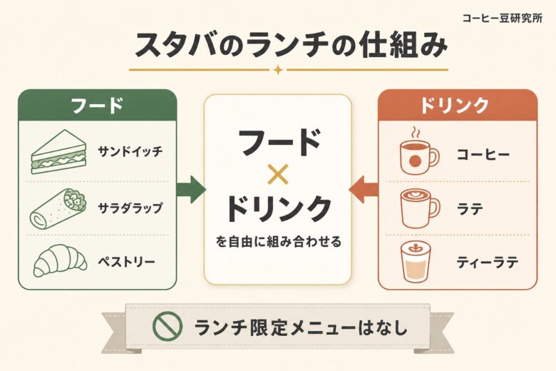 スタバのランチの仕組み 図解