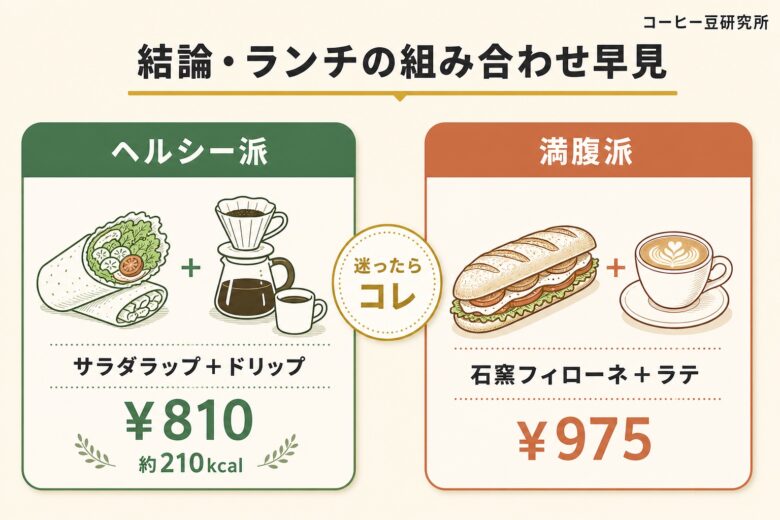 スタバのランチの組み合わせ早見 まとめ図解