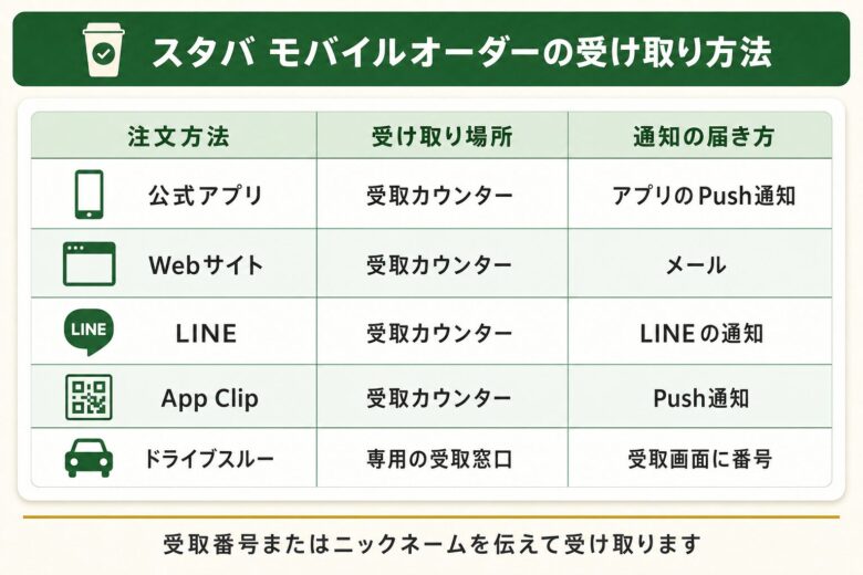 スタバ モバイルオーダーの受け取り方法