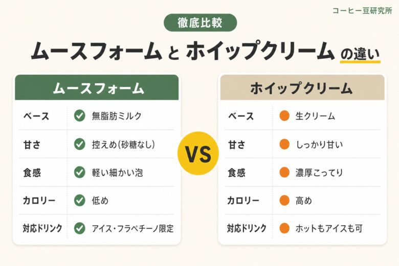 スタバのムースフォームとホイップクリームの違いを比較した図解