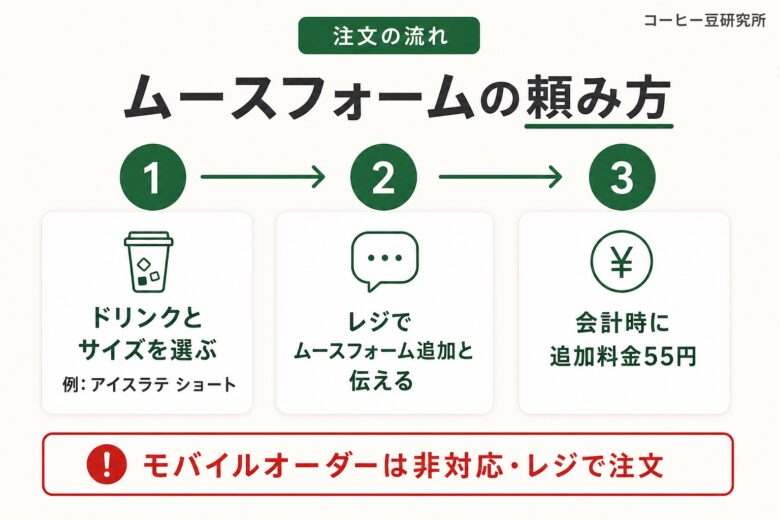 スタバでムースフォームを追加する頼み方・注文手順の図解