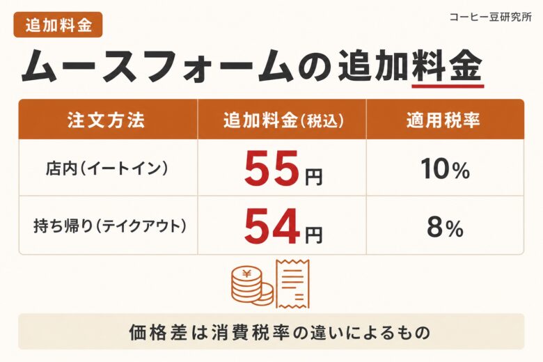 スタバのムースフォーム追加料金（店内55円・持ち帰り54円）の比較表
