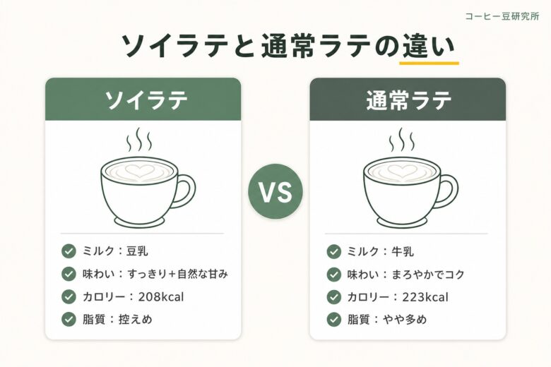 スタバのソイラテとは？通常のカフェラテとの違い