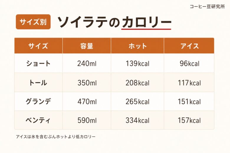 スタバのソイラテのカロリーをサイズ別に解説