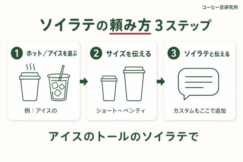 スタバのソイラテの頼み方・注文の言い方