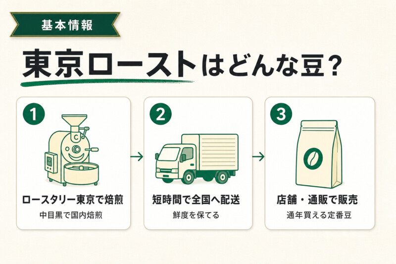 スタバ東京ローストの焙煎から販売までの流れ