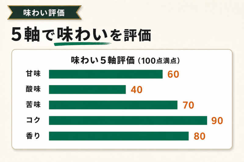 スタバ東京ローストの味わい5軸評価グラフ