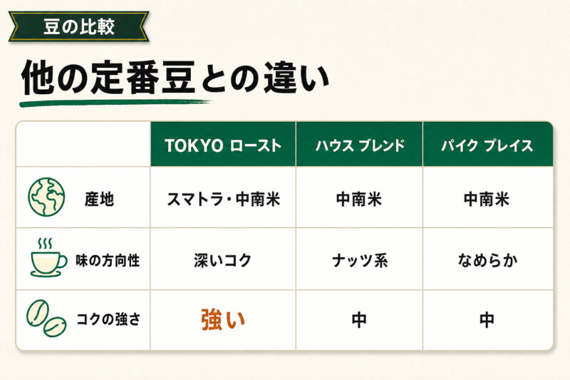 スタバ東京ローストと他の定番豆の比較表