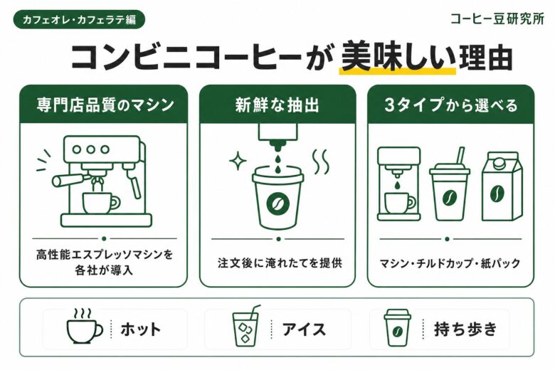 コンビニで作るカフェオレ・カフェラテが美味しい
