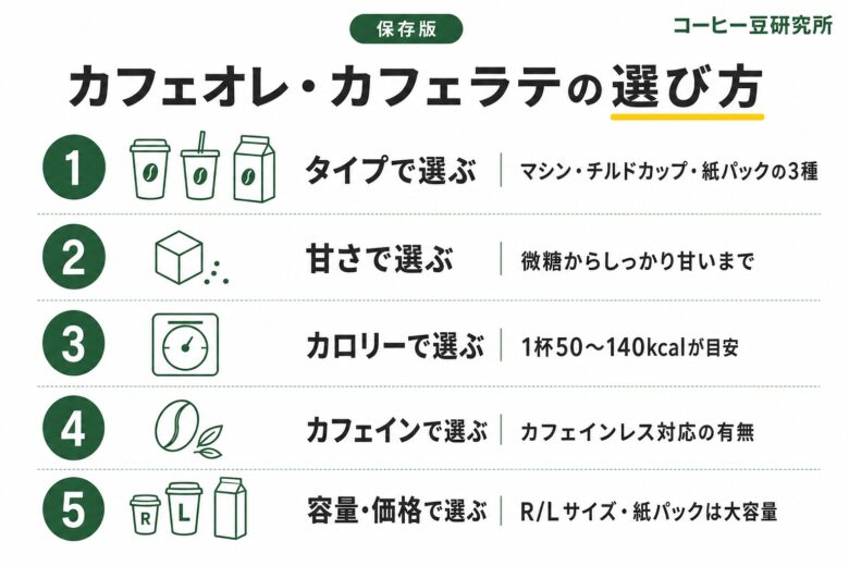 コンビニのカフェオレ・カフェラテの選び方