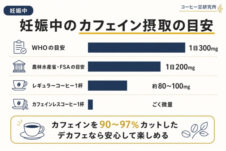妊娠中のカフェイン摂取の目安