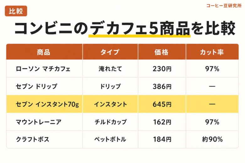 コンビニのデカフェ5商品の比較表