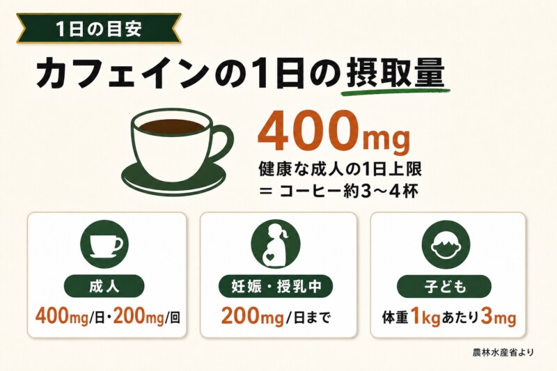 カフェインの1日の摂取量