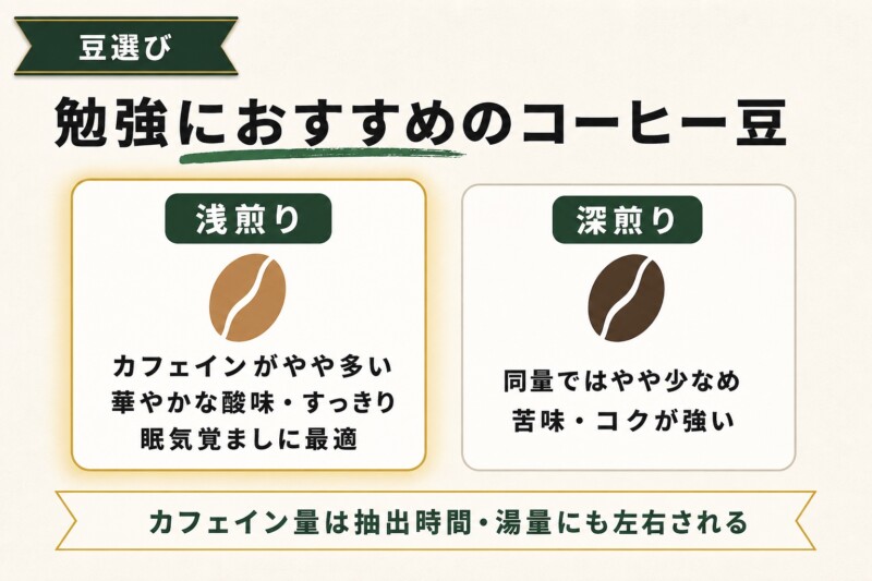 勉強におすすめのコーヒー豆