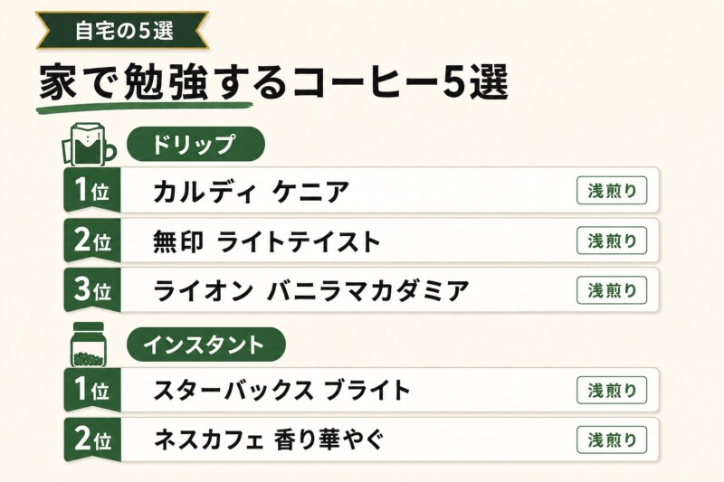 家で勉強するコーヒー5選