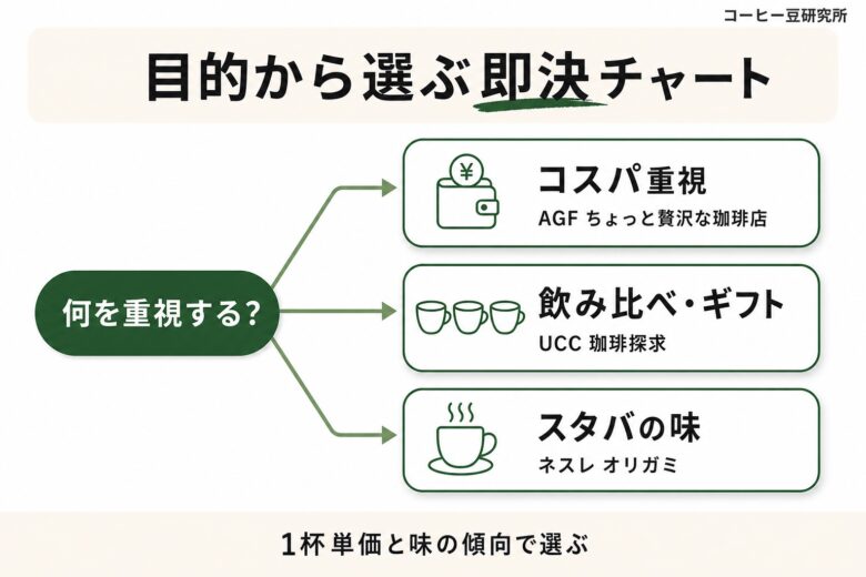スーパー ドリップコーヒー 目的別の選び方チャート