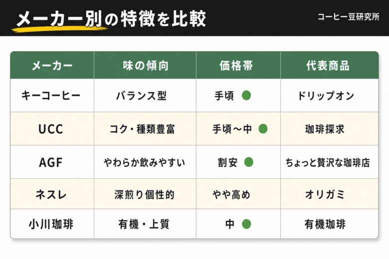 スーパー ドリップコーヒー メーカー別比較