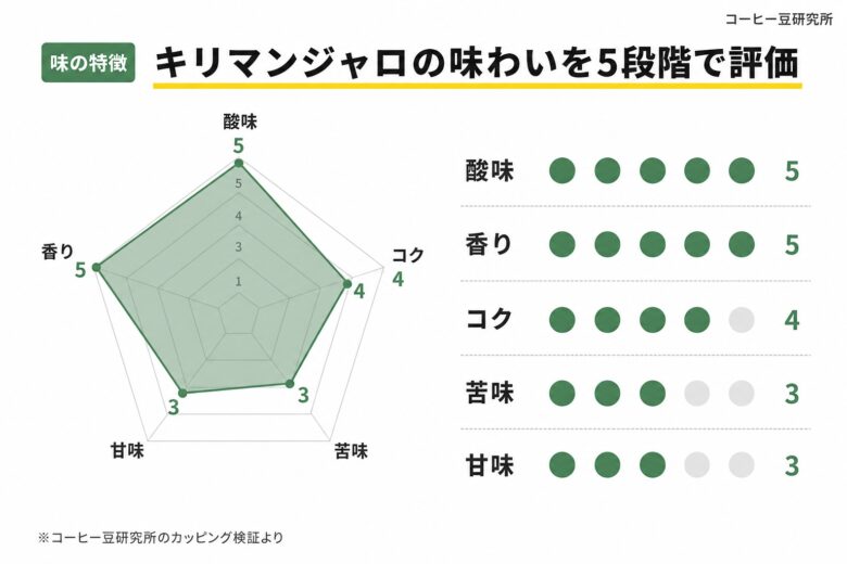 キリマンジャロコーヒーの味と香りの特徴