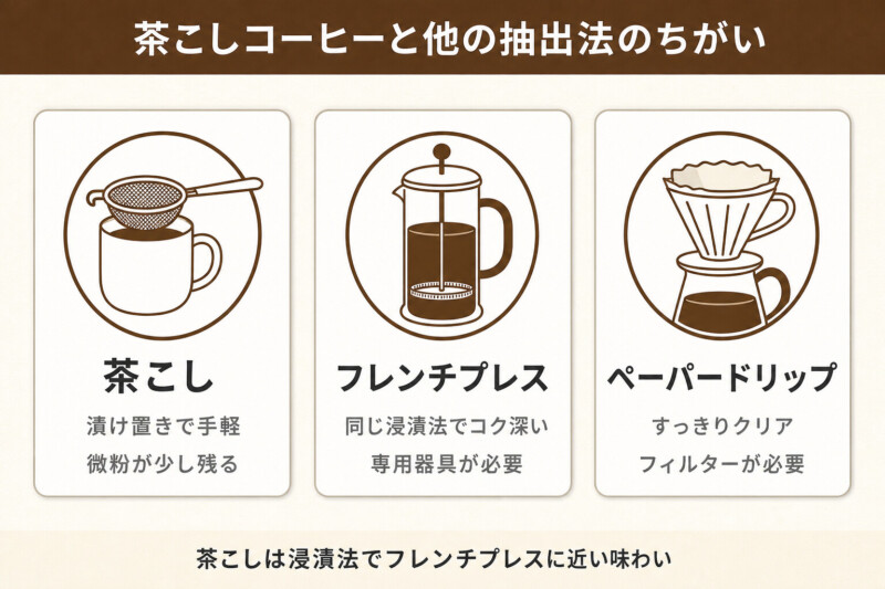 茶こしコーヒーと他の抽出法のちがい