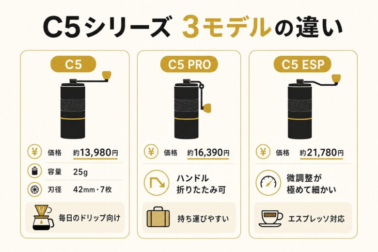 タイムモアC5シリーズC5・C5 PRO・C5 ESPの違いを比較した図