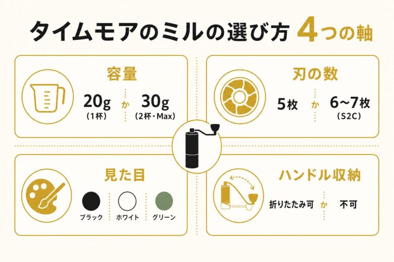 タイムモアのコーヒーミルの選び方4つの軸を示した図