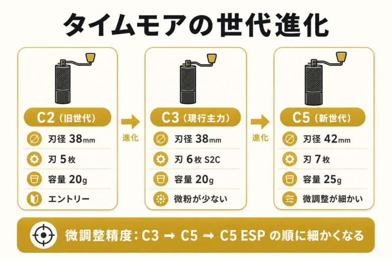 タイムモアのコーヒーミルC2・C3・C5の世代ごとの進化を比較した図