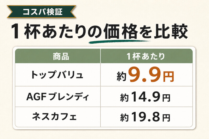 トップバリュインスタントコーヒーの価格とコスパを検証