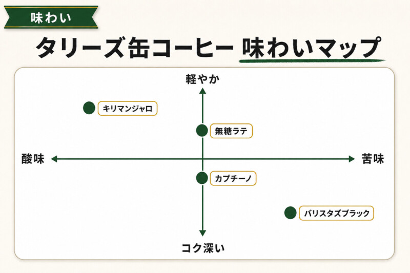 タリーズ缶コーヒー6種類の味わいマップ