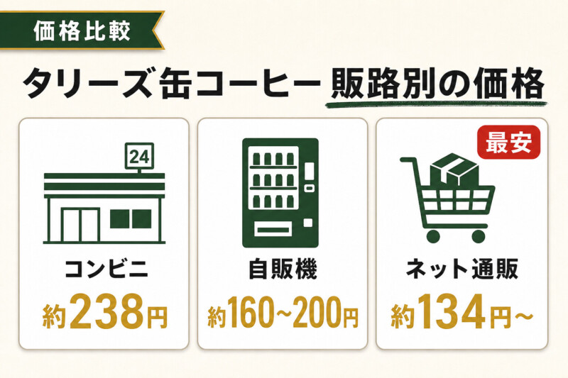 タリーズ缶コーヒーの販路別価格の比較