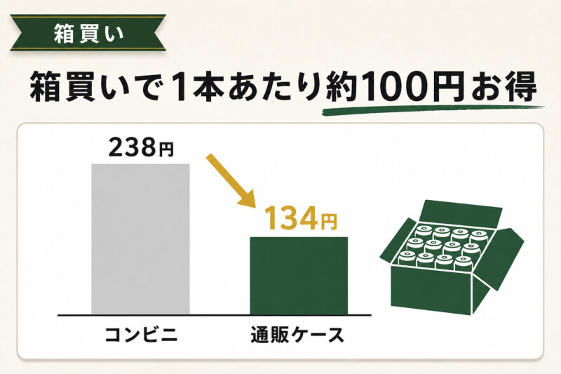 タリーズ缶コーヒーの箱買いと単品の単価比較
