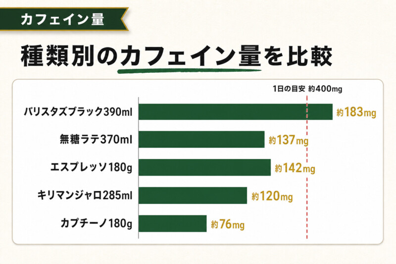 タリーズ缶コーヒー種類別のカフェイン量の比較
