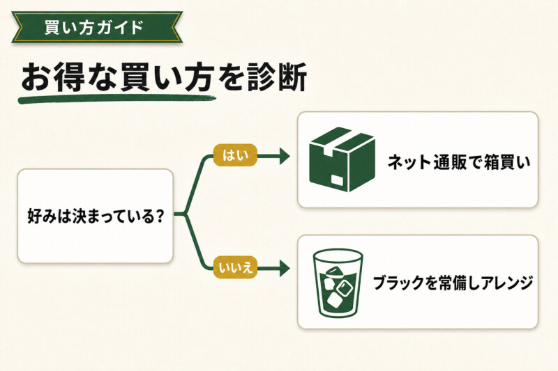 タリーズ缶コーヒーをお得に買う方法の診断フロー