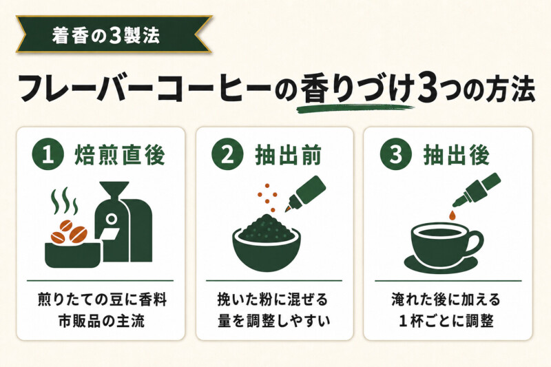 フレーバーコーヒーの着香3製法
