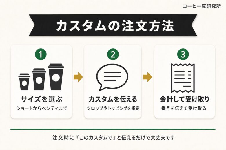 バニラクリームフラペチーノ カスタムの注文方法