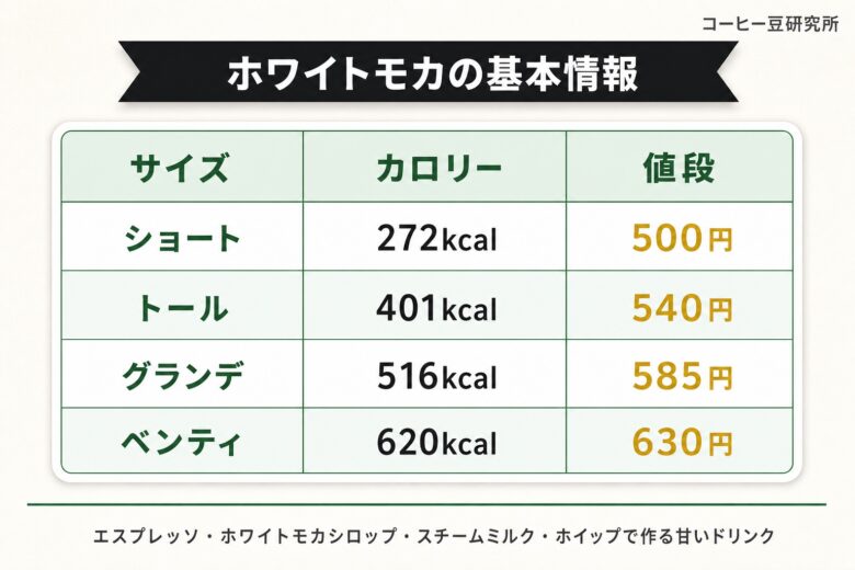 ホワイトモカの基本情報 サイズ別カロリーと値段