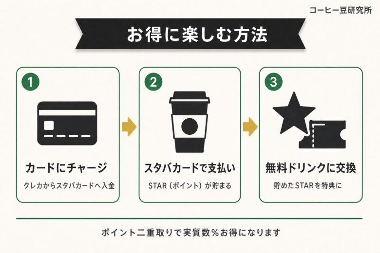 ホワイトモカをお得に楽しむ方法